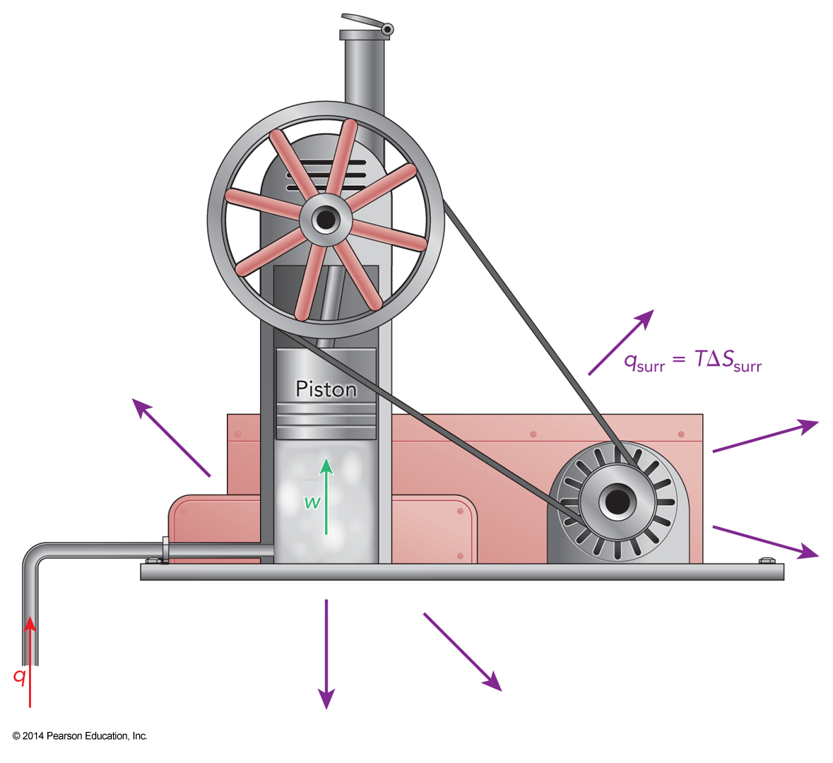 Heat enters the engine through a pipe. This heat heats up steam which expands pushing up a piston and driving the engine. Throughout the entire process, heat is being lost from the engine into the surroundings.